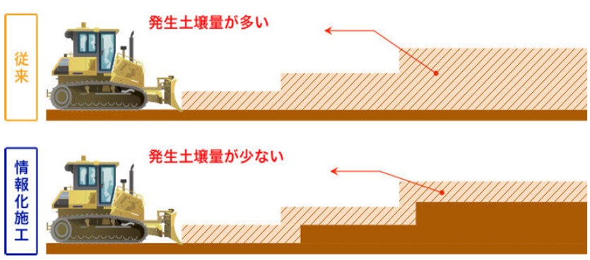 従来工法と情報化施工による発生土壌量の違い