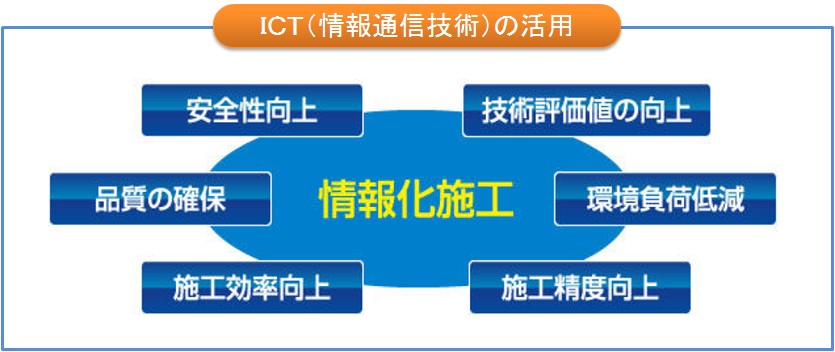 ICT(情報通信技術)の活用:安全性・品質・施工効率・技術評価・環境負荷・施工精度
