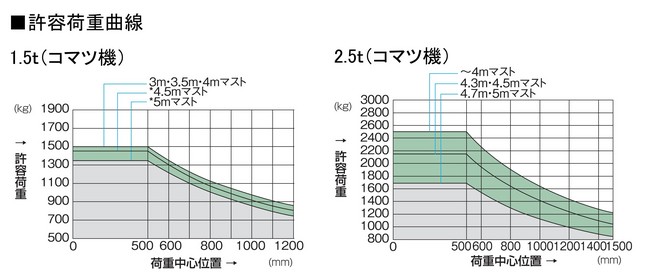 フォークリフト エンジン式 | 建設機械レンタルのイマギイレ