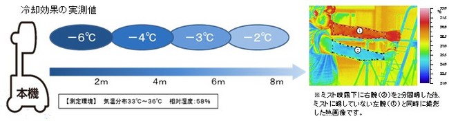 エコミスト_ファンタイプ_SFJ-2021・SFJ-2000_熱中症対策_業務用_特徴