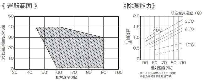 小型除湿乾燥機_RFB500F_業務用_商品管理_特徴