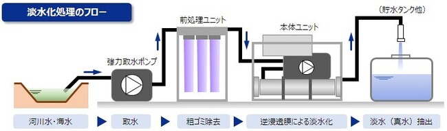 淡水化ろ過装置_MYZ E-60・MYZ E-250_河川工事_養生水_逆浸透膜