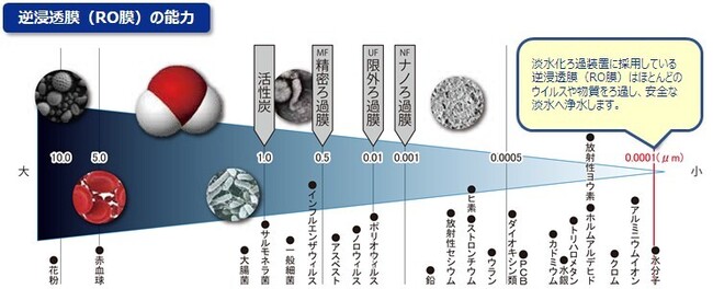 淡水化ろ過装置_MYZ E-60・MYZ E-250_河川工事_養生水_逆浸透膜