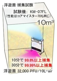 エコミスト_コアマイスター70_KM-5_空気清浄機_ウイルス対策_業務用_特徴