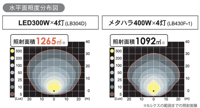 照明機器_投光機 4灯式 LED_LB304D