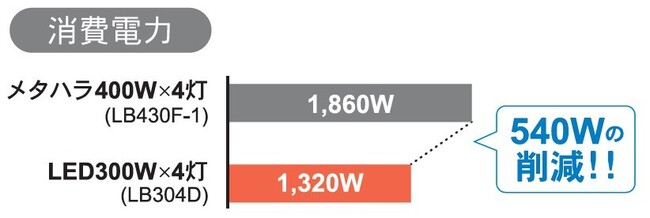 照明機器_投光機 4灯式 LED_LB304D