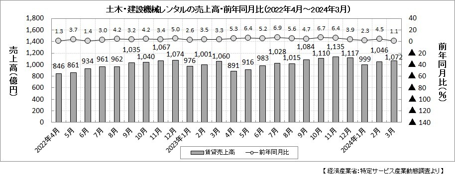 2024年3月度 土木・建設機械レンタルの受注高 | 建設機械 2024年3月度 土木・建設機械レンタルの受注高 | 建設機械