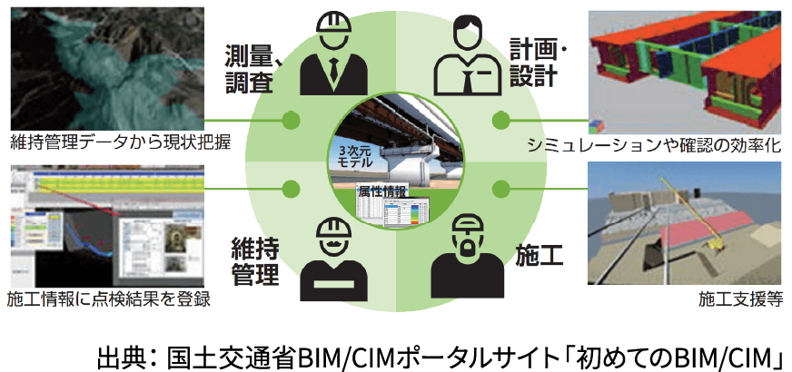 出典： 国土交通省BIM/CIMポータルサイト「初めてのBIM/CIM」