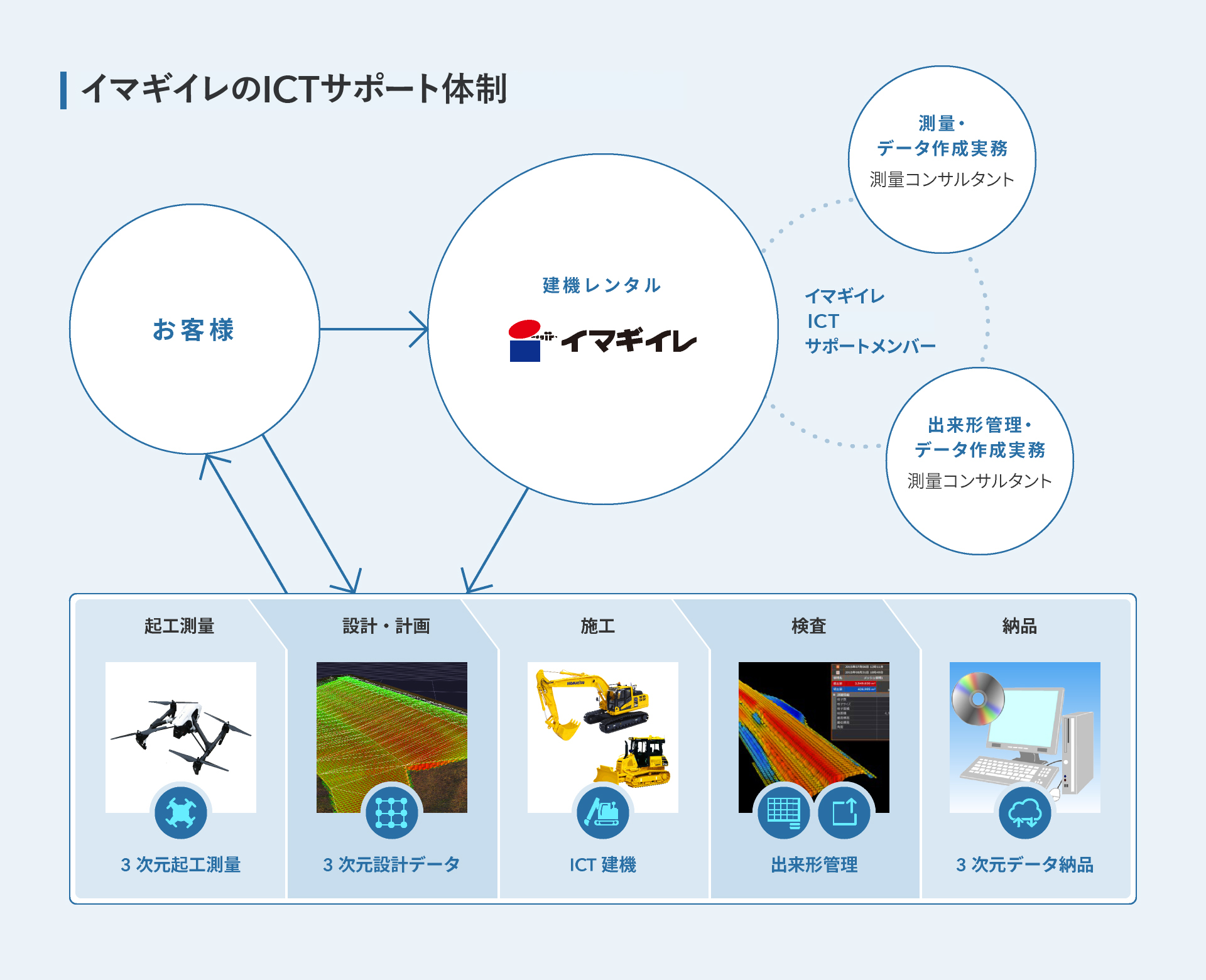 イマギイレのICTサポート体制