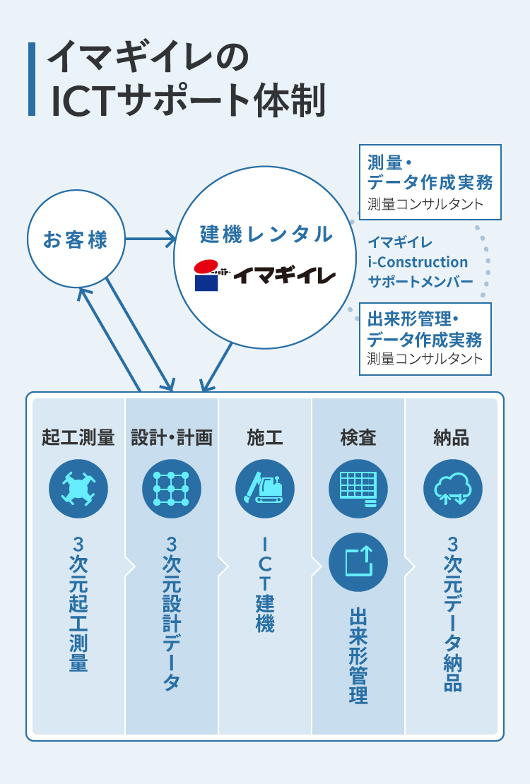 イマギイレのICTサポート体制