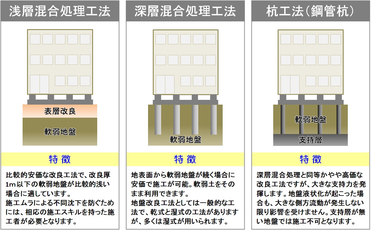 浅層混合処理工法、深層混合処理工法、杭工法（鋼管杭）の違い・特徴