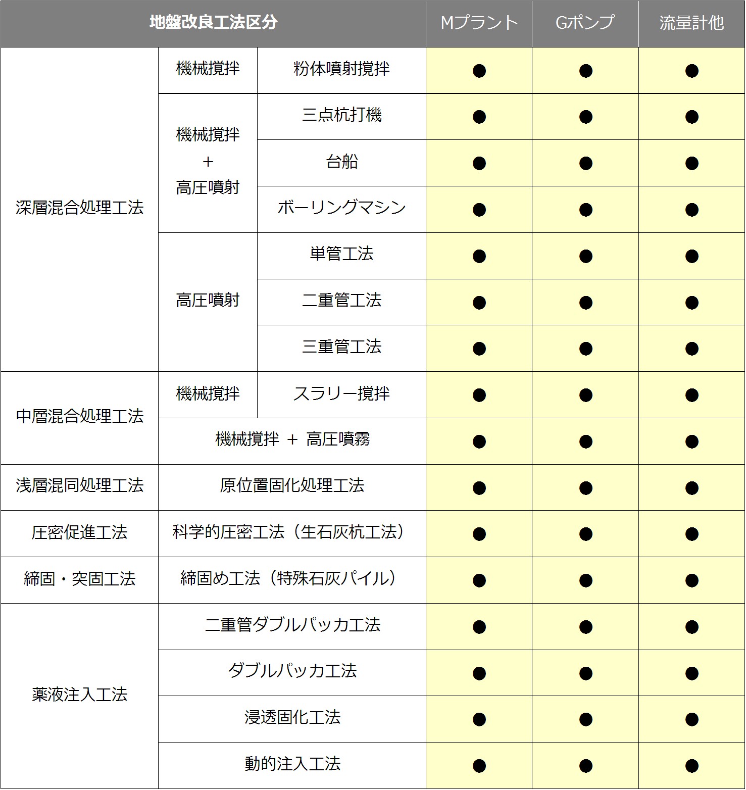 代表的地盤改良工法とイマギイレ地盤改良機械の適用一覧表